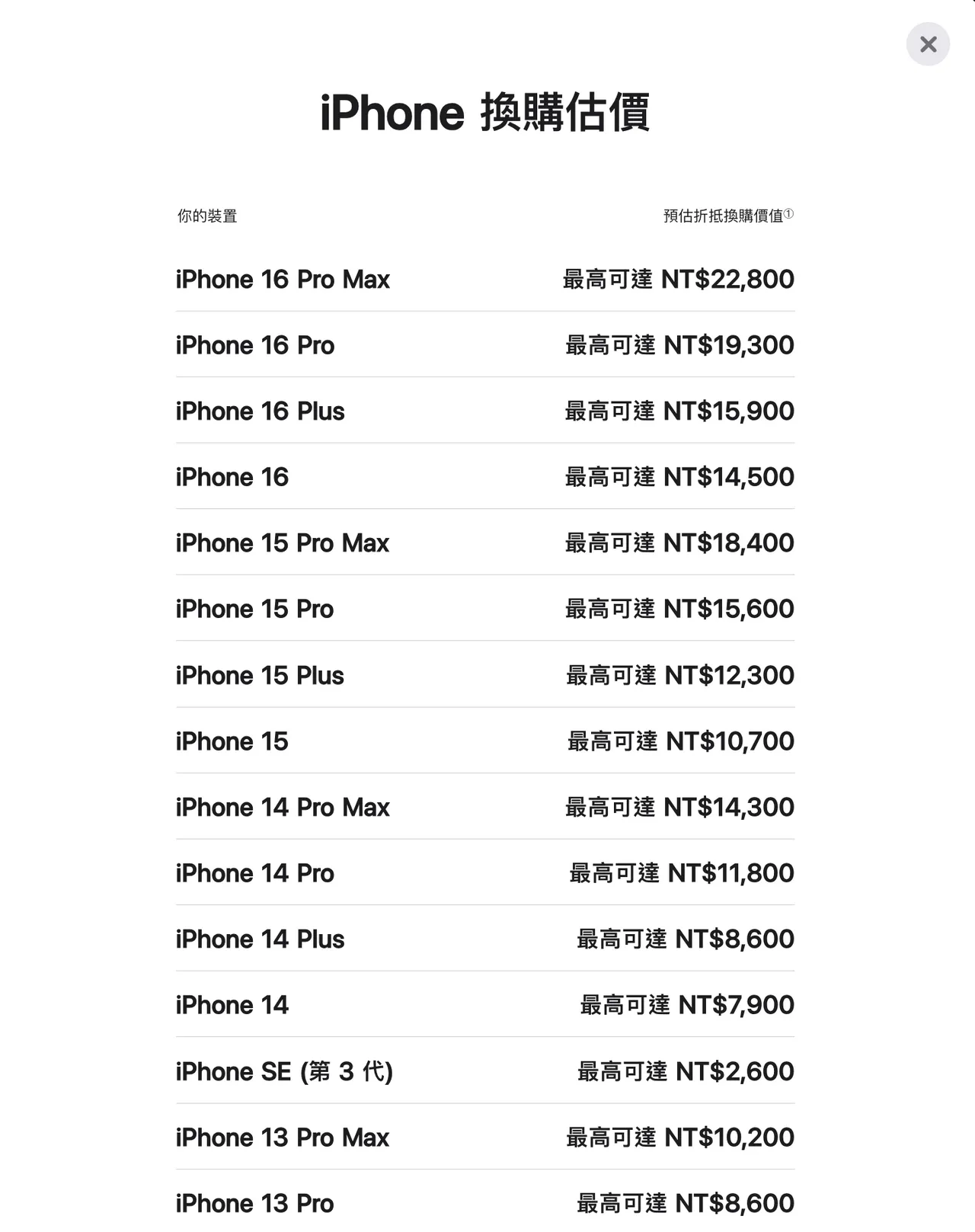 Apple台灣官網顯示目前 iPhone舊換新折抵估價，iPhone 16 Pro Max最高可折抵$22,800，實際金額依機況與檢測結果而定。Apple官網