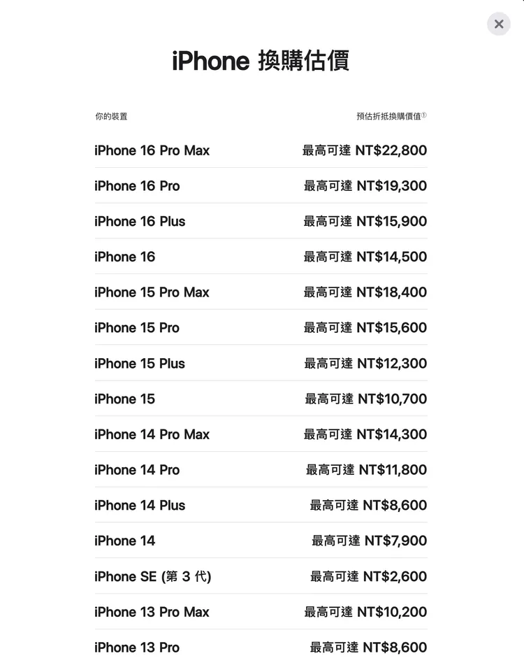Apple台灣官網顯示目前 iPhone舊換新折抵估價，iPhone 16 Pro Max最高可折抵$22,800，實際金額依機況與檢測結果而定。Apple官網
