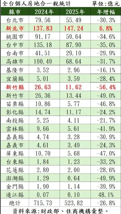 全台個人房地合一稅統計
