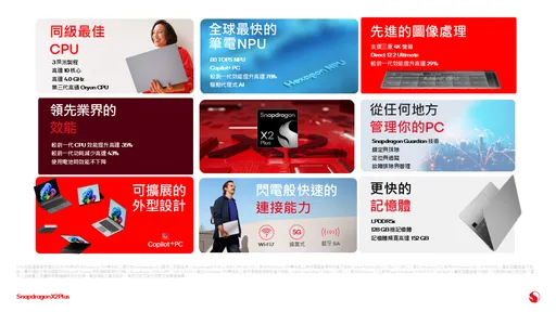 台积电3奈米打造！高通推Snapdragon X2 Plus　搭载产品上半年推出