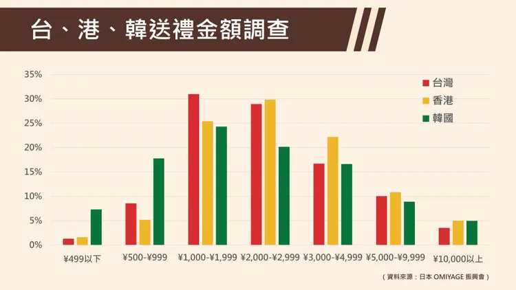 贈送伴手禮被視為需要精確拿捏的社交行為，而價格正是其中最關鍵的判斷依據。日本OMIYAGE振興會提供