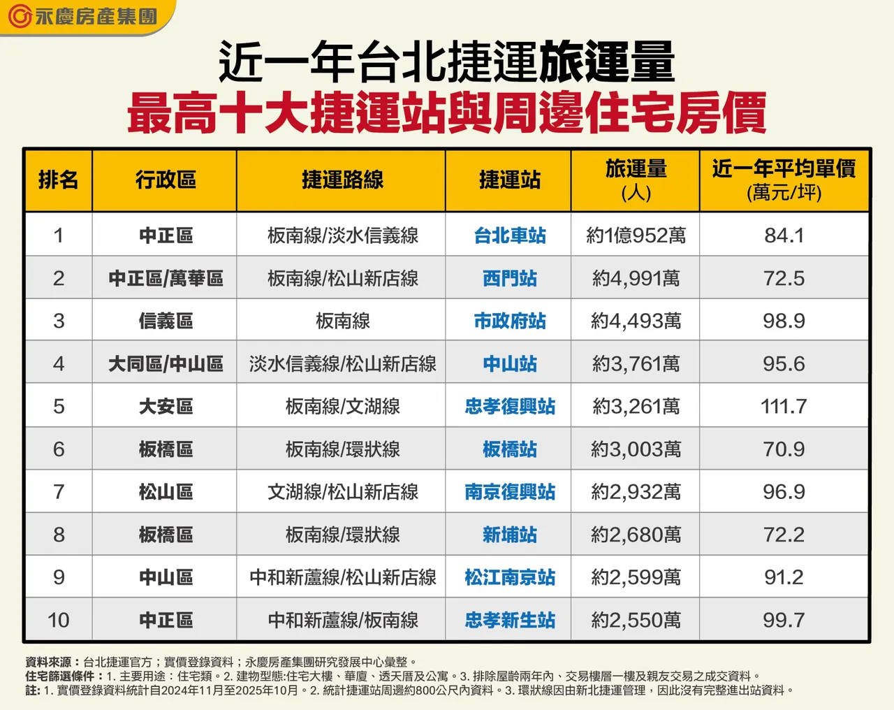 近一年台北捷運旅運量最高十大捷運站與周邊住宅房價