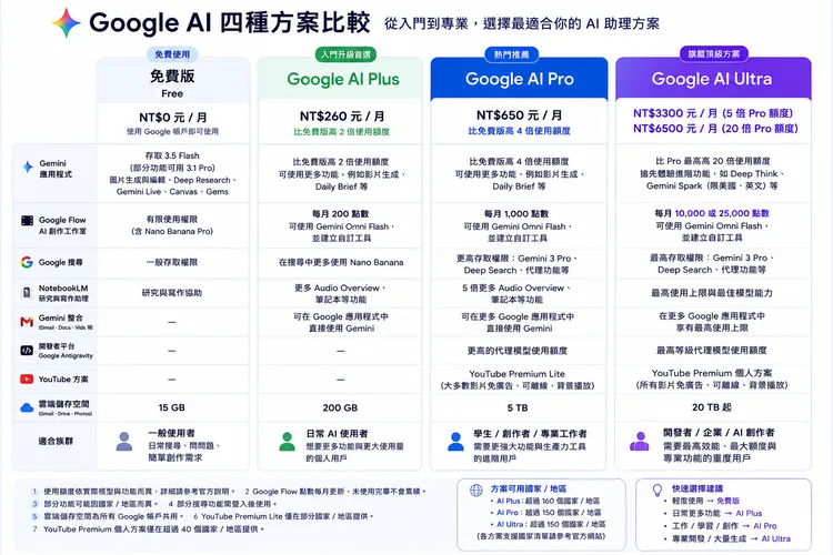 Google在I/O 2026後正式將AI服務拆分為免費版、AI Plus、AI Pro與AI Ultra四種方案，其中最高階的AI Ultra月費上看到$6,500。AI製表