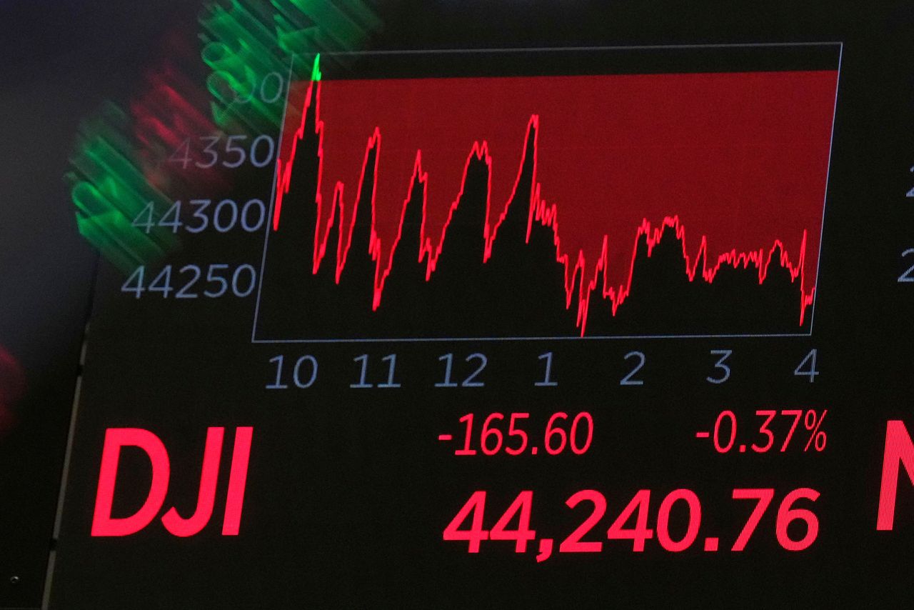 漲多拉回!美股創高後熄火「道瓊跌83點」 台積電ADR收紅