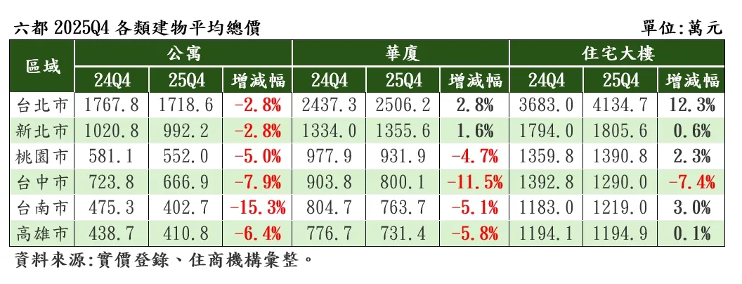 六都2025Q4各类建物平均总价