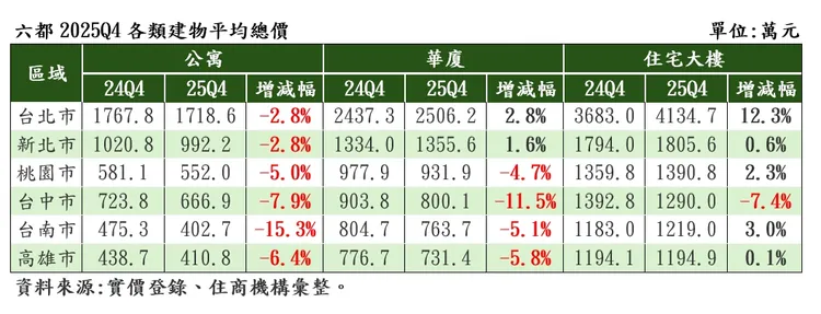 六都2025Q4各類建物平均總價