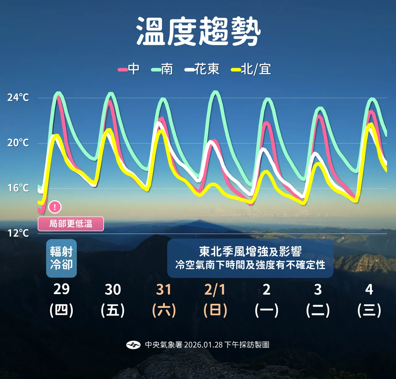 未來溫度趨勢。氣象署提供