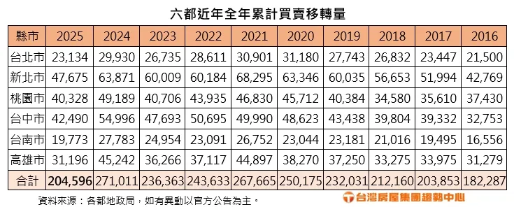 六都近年全年累計買賣移轉量