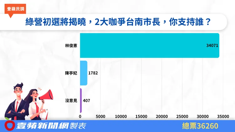 台南市長「妃憲之爭」網友投票出爐　 2大咖拉距結果曝光