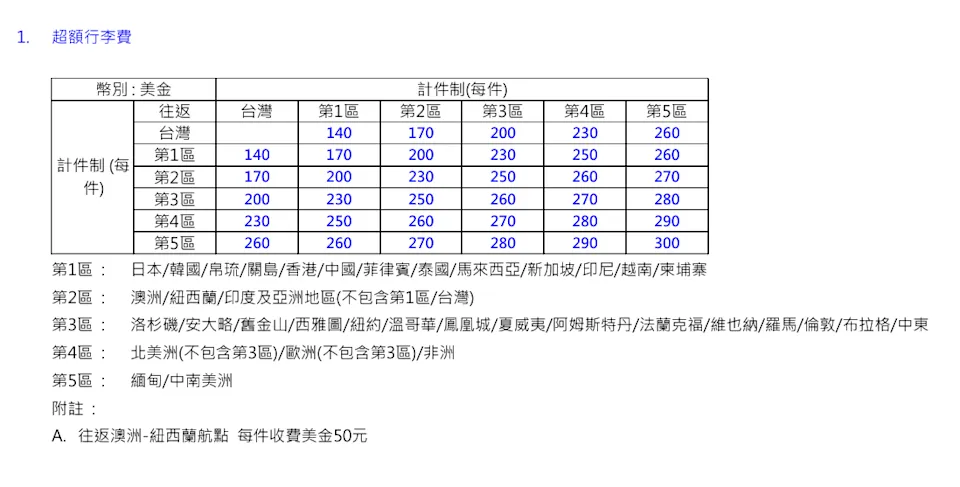 超額行李費計算表。翻攝自華航官網