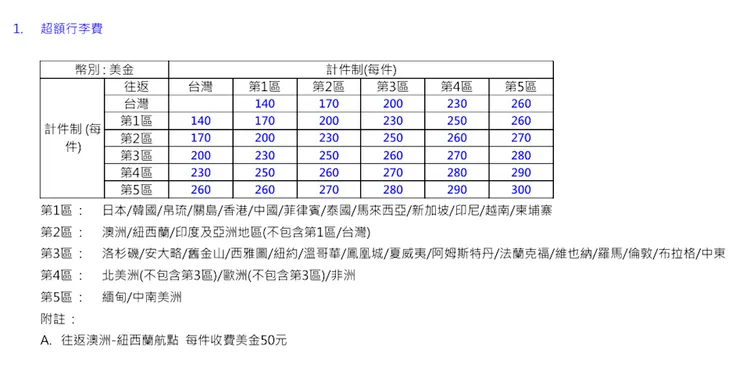 超額行李費計算表。翻攝自華航官網