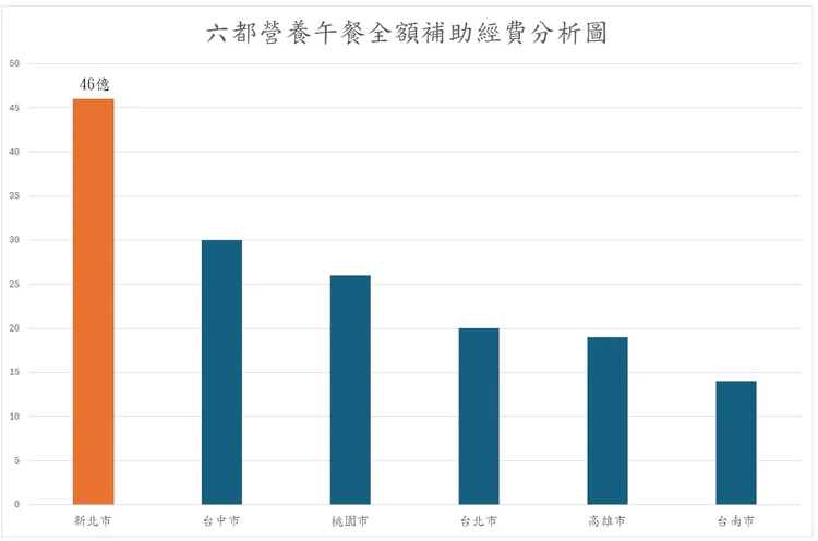六都營養午餐全額補助經費。翻攝畫面