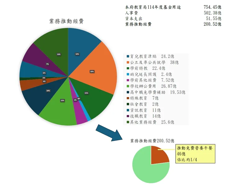 教育局經費支出表。翻攝畫面