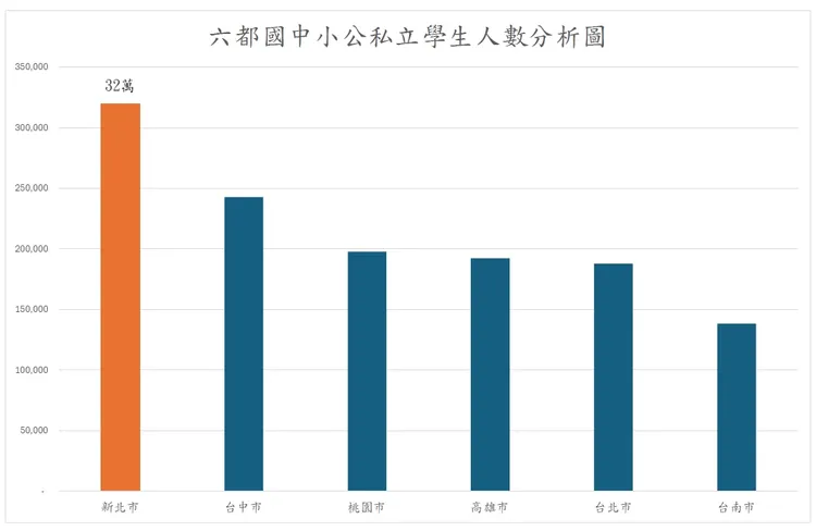 六都國中小公私立人數。翻攝畫面
