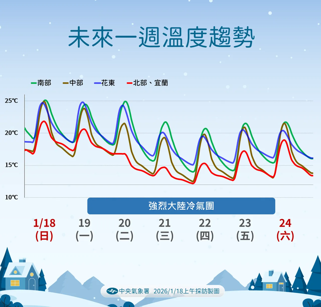 未來溫度趨勢。氣象署提供