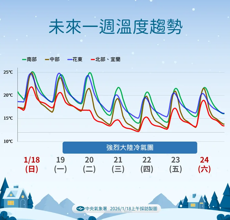 未來溫度趨勢。氣象署提供