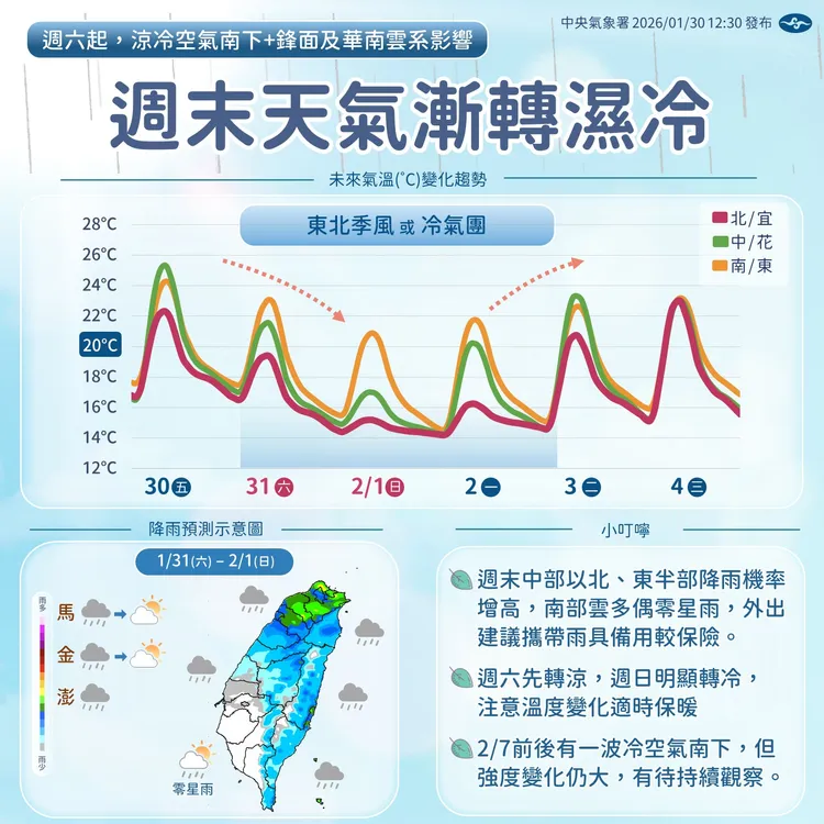 週六氣溫下降，週日中部以北、東北部整天冷，其他地區早晚冷。中央氣象署