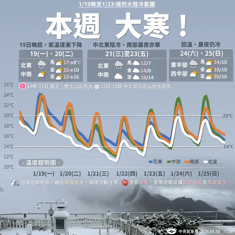 天氣提醒。氣象署提供