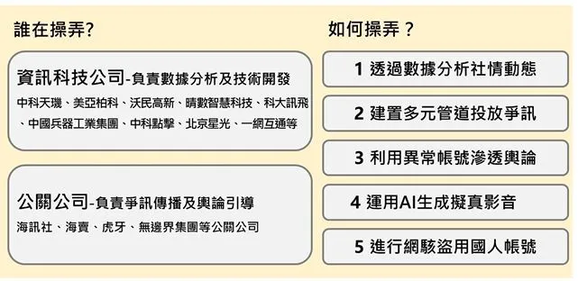 中共协力组织对台操弄争讯模式。国安局提供