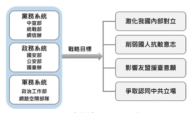 中共对台认知战之战略目标。国安局提供