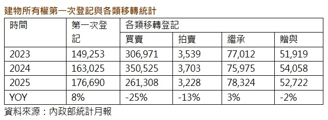 建物所有權第一次登記與各類移轉統計