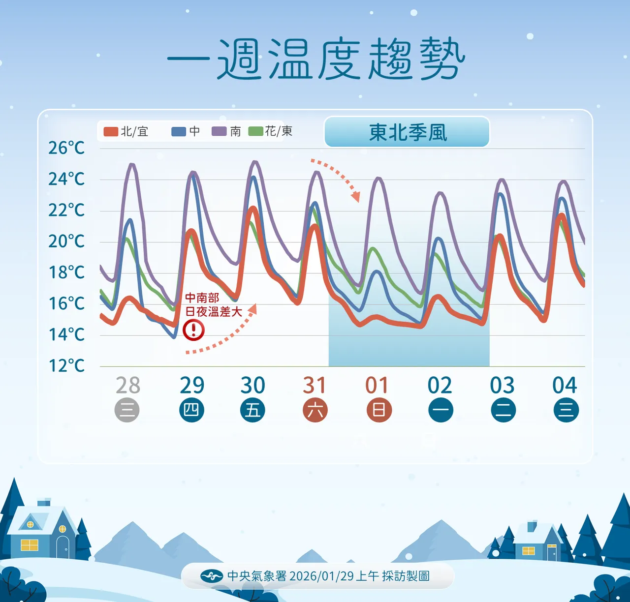 未來溫度趨勢。氣象署提供