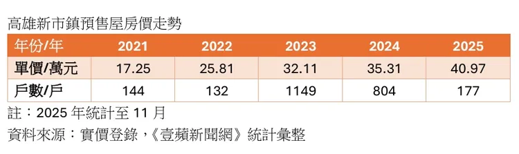 高雄新市鎮房價走勢