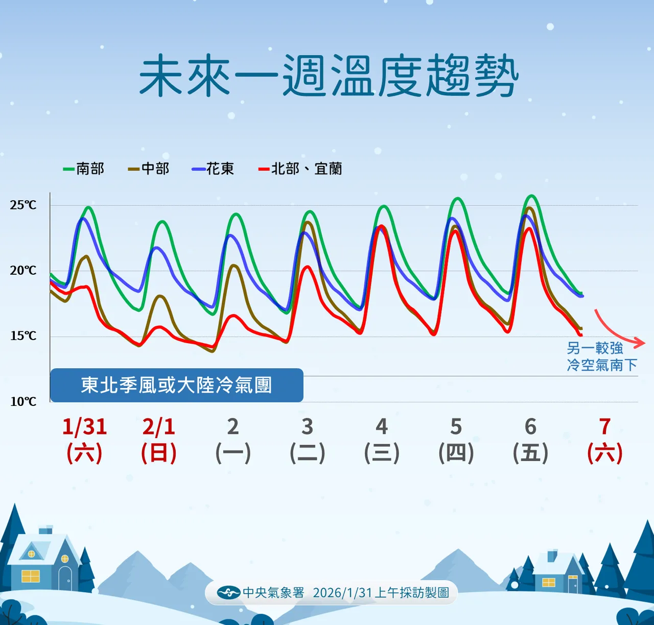 未來一週溫度趨勢。氣象署提供