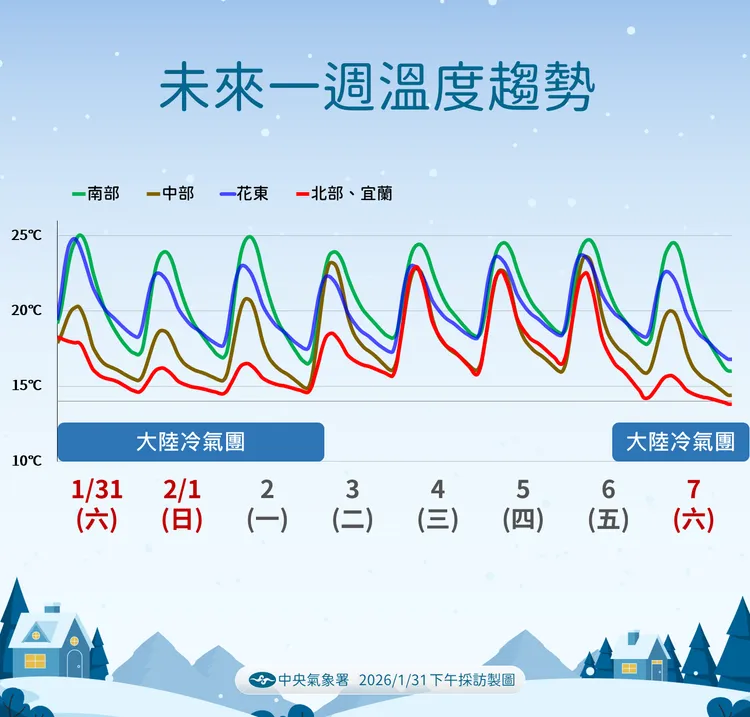 未來一週溫度趨勢。氣象署提供