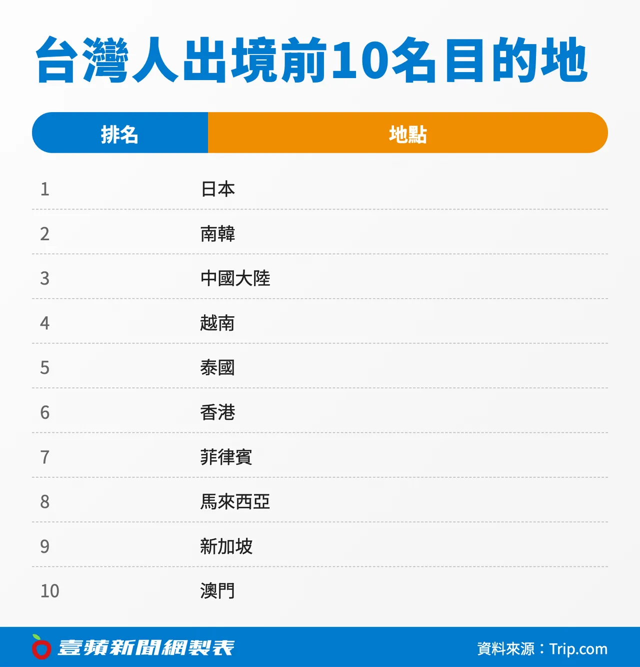 台湾人出境前10名目的地。《壹苹新闻网》制图