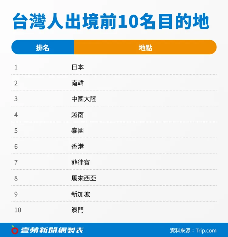 台灣人出境前10名目的地。《壹蘋新聞網》製圖