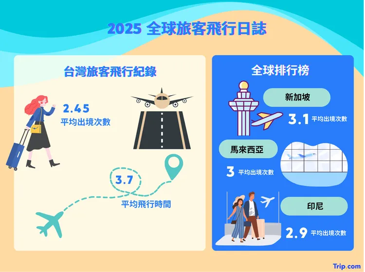 2025年航班數據顯示，台灣旅客竟飛得比日韓還勤，平均每人出境2.45次。Trip.com提供