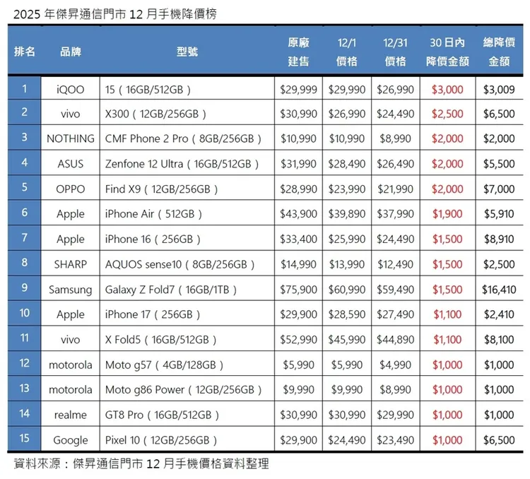 iPhone在近期價格調整中共有三款機型入榜，包含iPhone Air、iPhone16與iPhone17。傑昇通信提供
