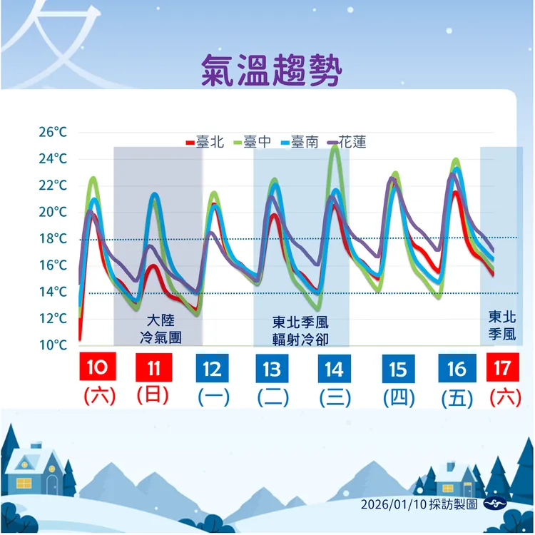 一週氣溫趨勢。氣象署提供