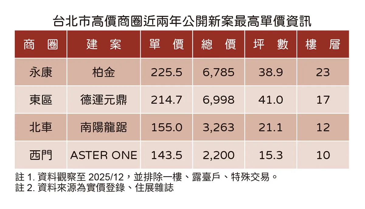 北市指标商圈新案单价