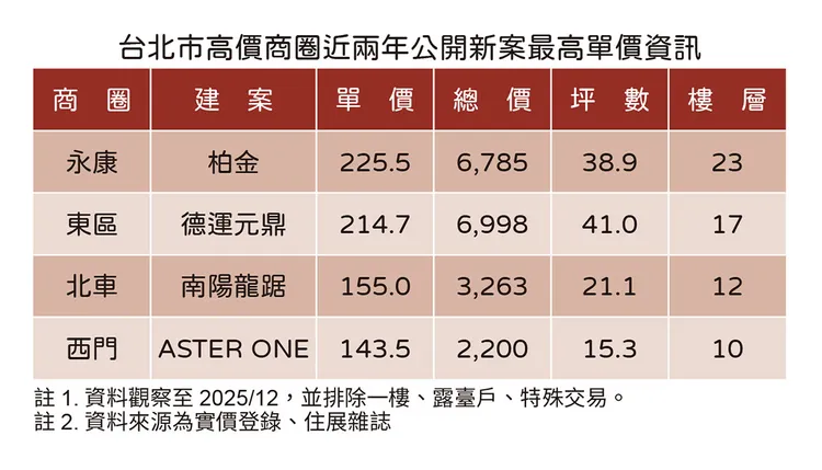 北市指標商圈新案單價