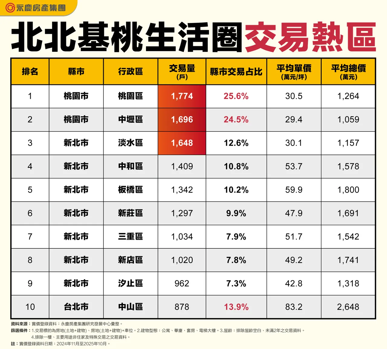 北北基桃生活圈交易热区