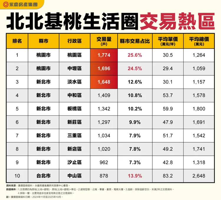 北北基桃生活圈交易熱區