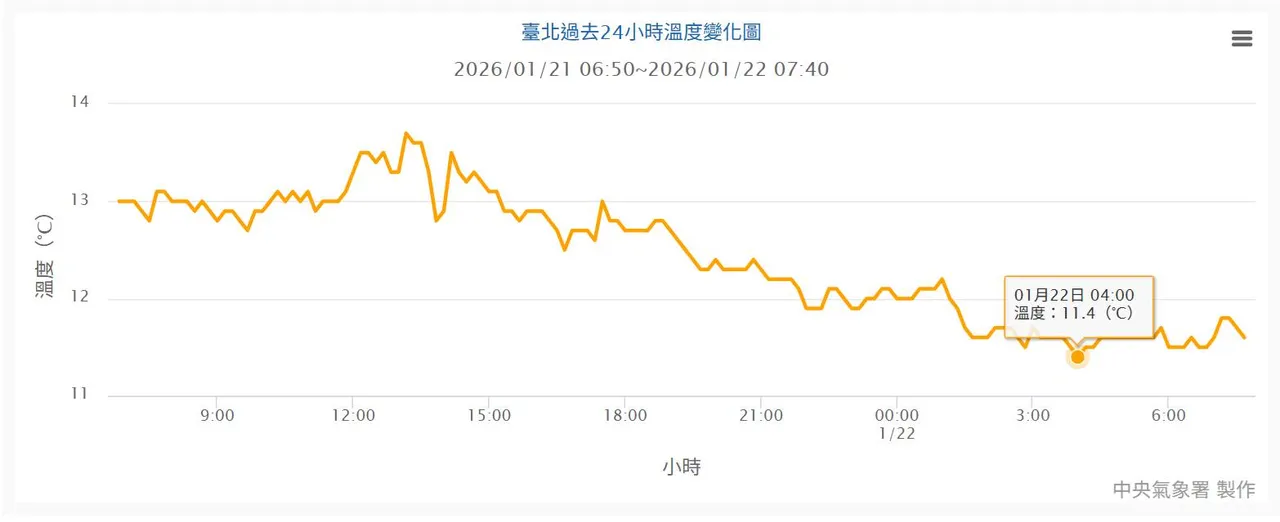 台北氣象站於昨晚氣溫降至11.9℃，正式跨過強烈大陸冷氣團門檻，今晨最低再下探11.4℃。中央氣象署