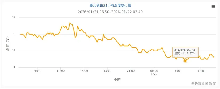 台北氣象站於昨晚氣溫降至11.9℃，正式跨過強烈大陸冷氣團門檻，今晨最低再下探11.4℃。中央氣象署