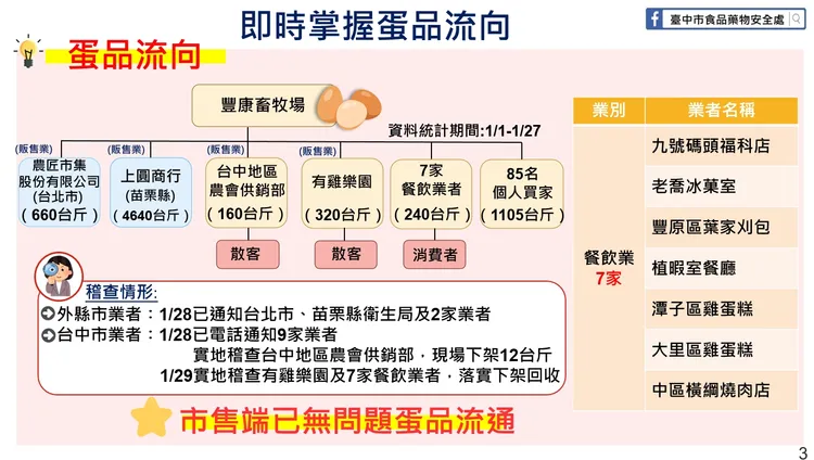 台中市府公布蛋品流向。市府提供
