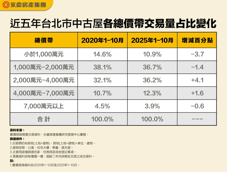 近五年台北市中古屋各總價帶交易量占比變化