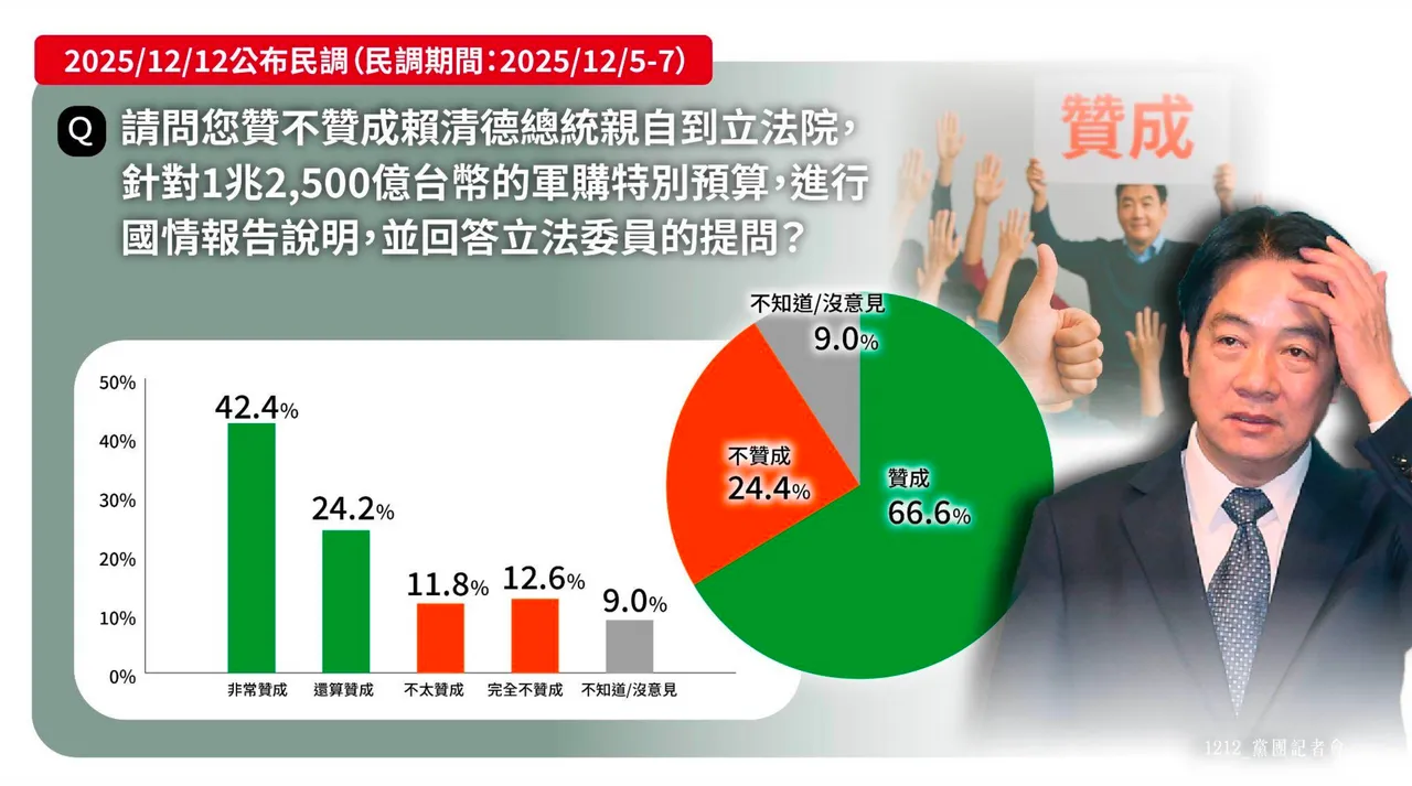 66％民眾贊成賴清德赴立院報告軍購預算。民眾黨提供