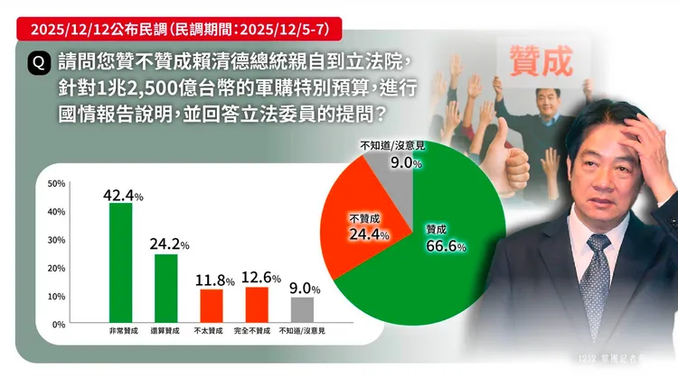 66％民眾贊成賴清德赴立院報告軍購預算。民眾黨提供