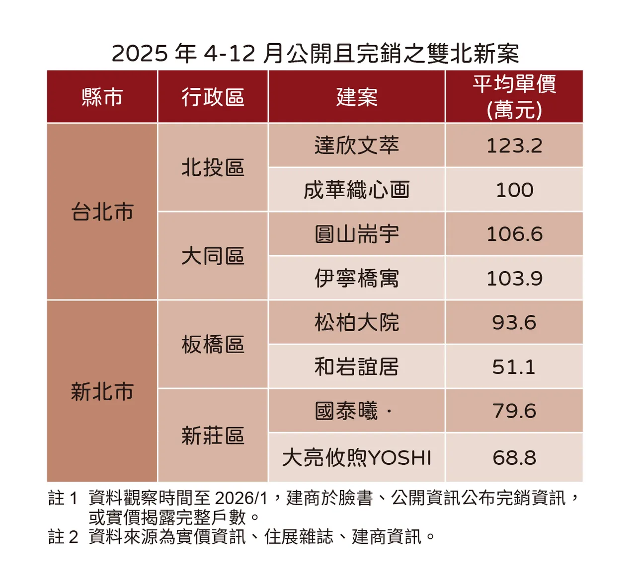 雙北完銷個案表