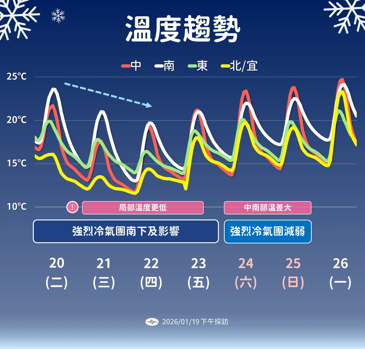 未來溫度趨勢。氣象署提供