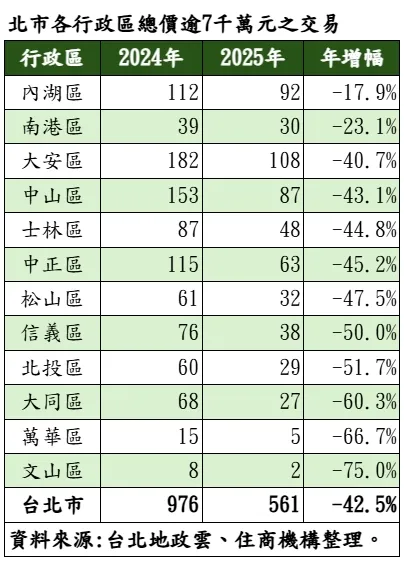 北市各行政區總價逾7千萬元之交易