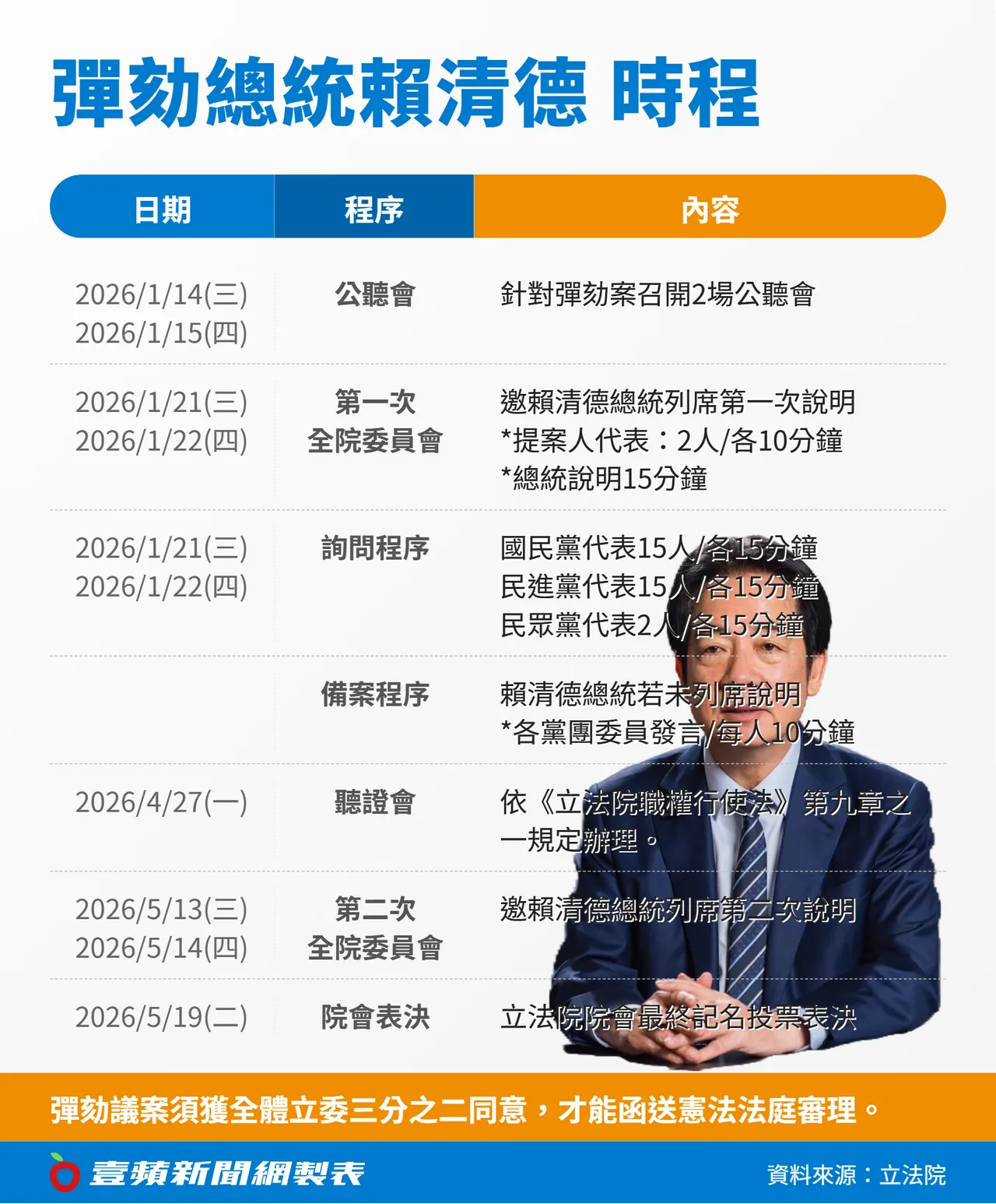 彈劾總統賴清德時程表