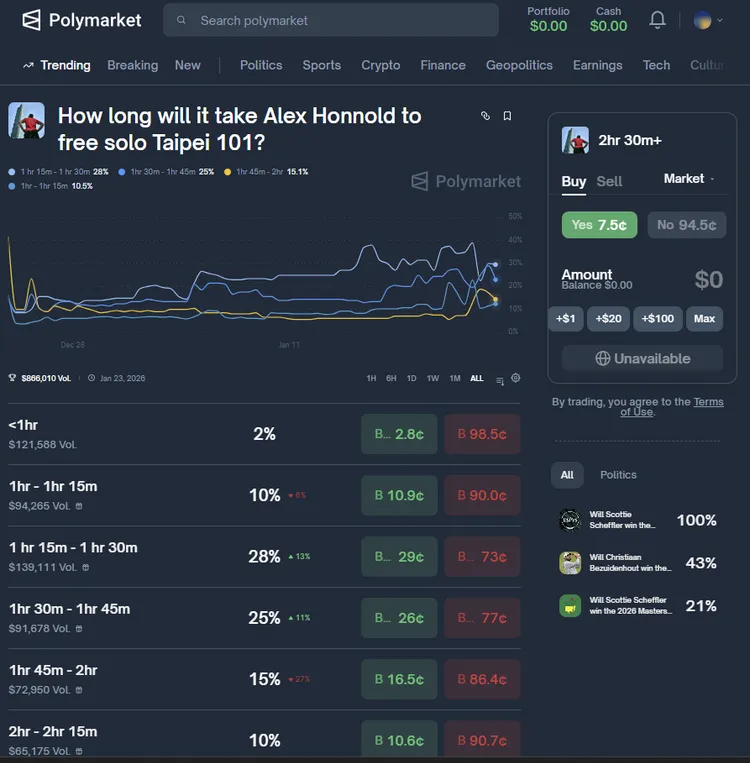 8成玩家認為霍諾德2小時內可攻頂。翻攝自Polymarket