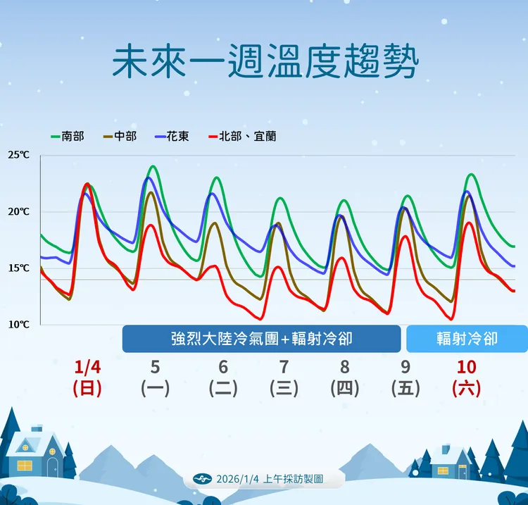 未來氣溫趨勢。氣象署提供